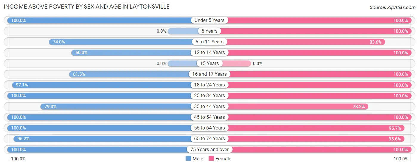 Income Above Poverty by Sex and Age in Laytonsville