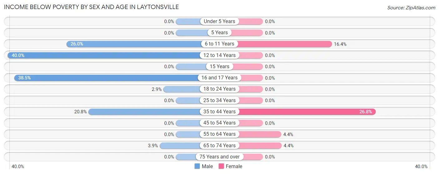 Income Below Poverty by Sex and Age in Laytonsville
