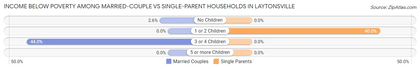 Income Below Poverty Among Married-Couple vs Single-Parent Households in Laytonsville