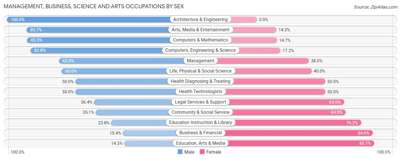 Management, Business, Science and Arts Occupations by Sex in Laytonsville