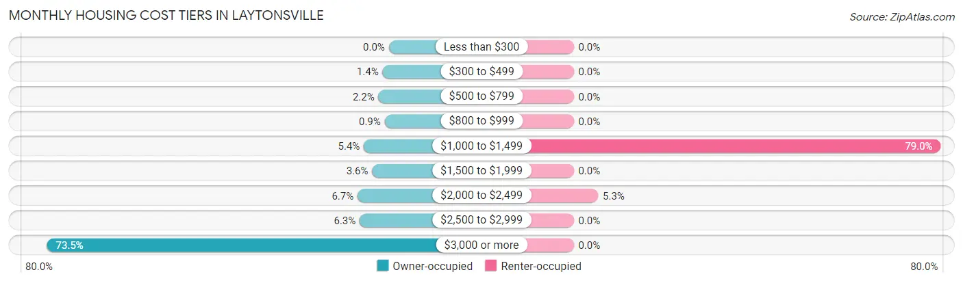 Monthly Housing Cost Tiers in Laytonsville