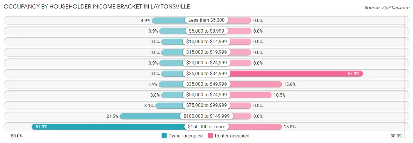 Occupancy by Householder Income Bracket in Laytonsville