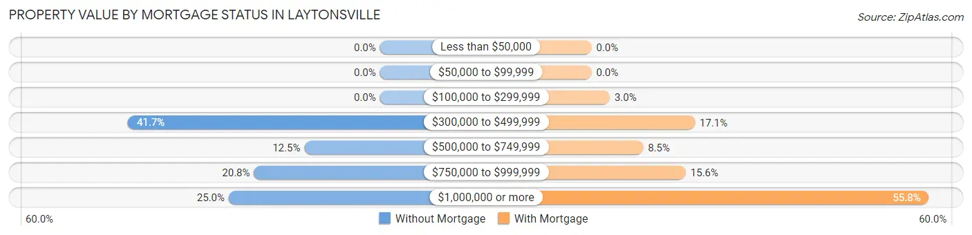 Property Value by Mortgage Status in Laytonsville