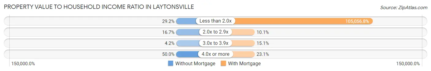 Property Value to Household Income Ratio in Laytonsville