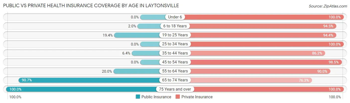 Public vs Private Health Insurance Coverage by Age in Laytonsville