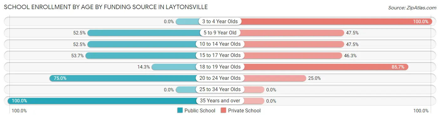 School Enrollment by Age by Funding Source in Laytonsville