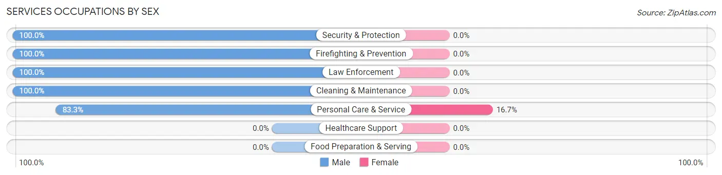 Services Occupations by Sex in Laytonsville