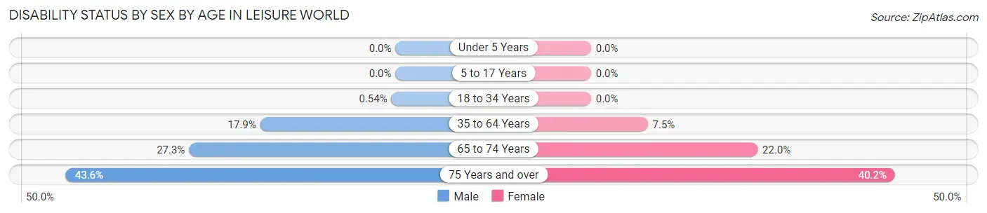 Disability Status by Sex by Age in Leisure World