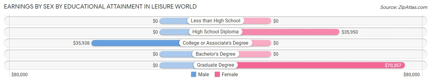 Earnings by Sex by Educational Attainment in Leisure World