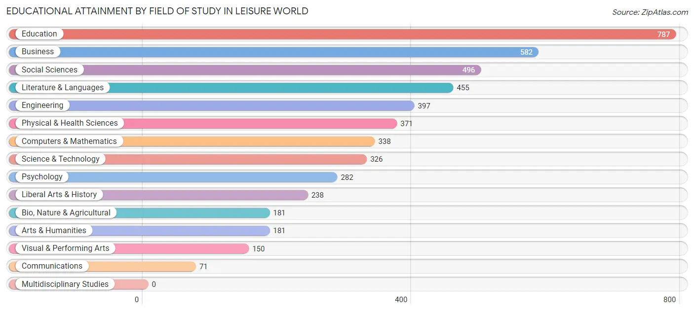Educational Attainment by Field of Study in Leisure World
