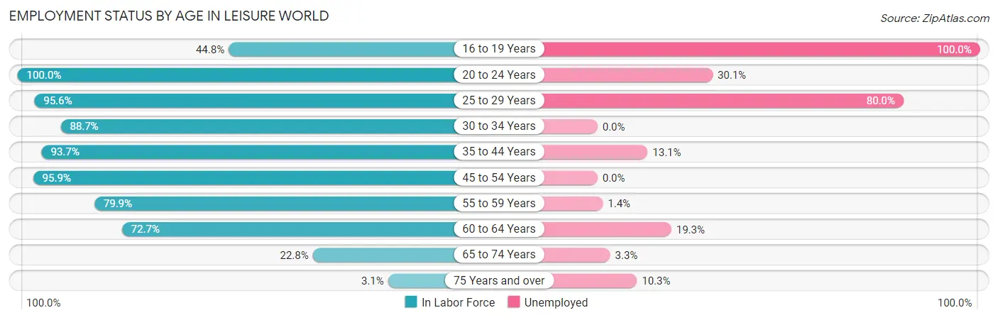 Employment Status by Age in Leisure World