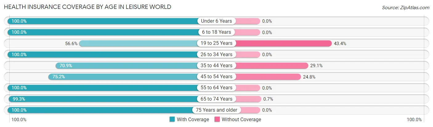 Health Insurance Coverage by Age in Leisure World