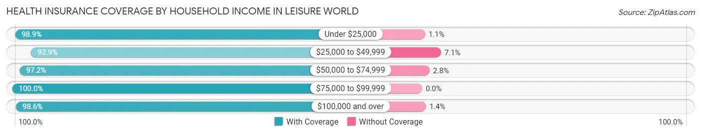 Health Insurance Coverage by Household Income in Leisure World