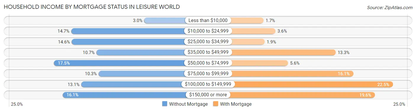 Household Income by Mortgage Status in Leisure World