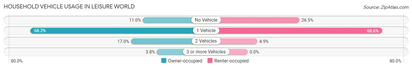 Household Vehicle Usage in Leisure World