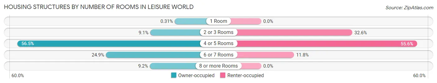 Housing Structures by Number of Rooms in Leisure World