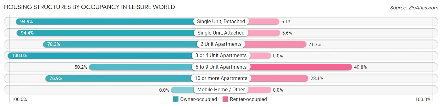 Housing Structures by Occupancy in Leisure World
