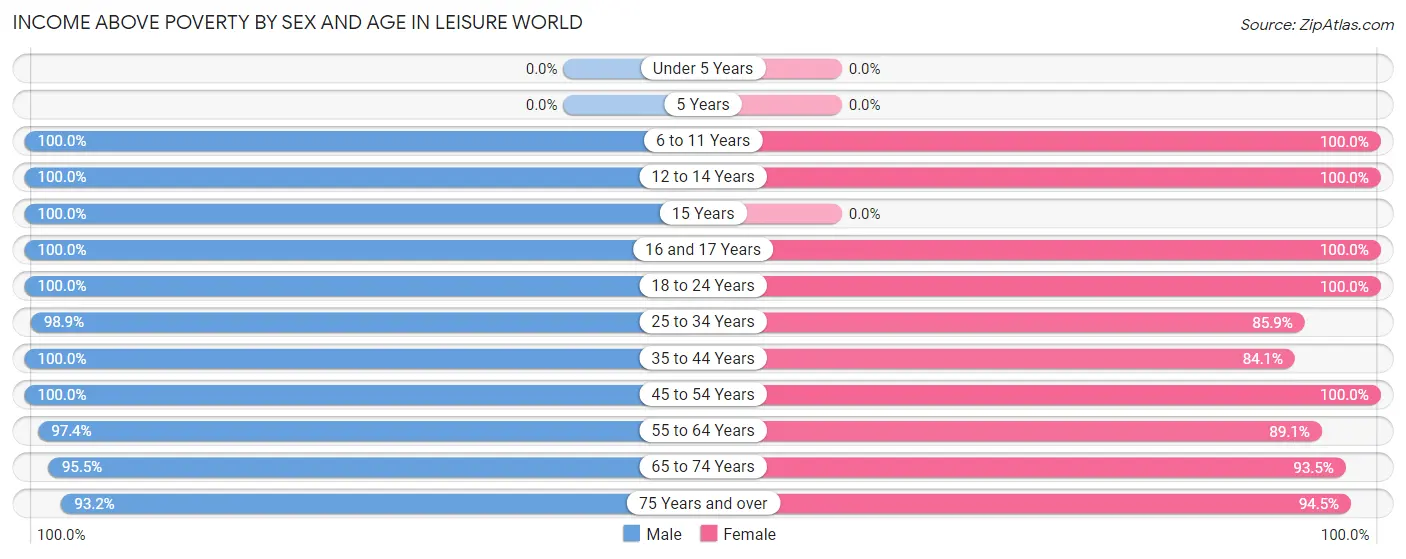 Income Above Poverty by Sex and Age in Leisure World