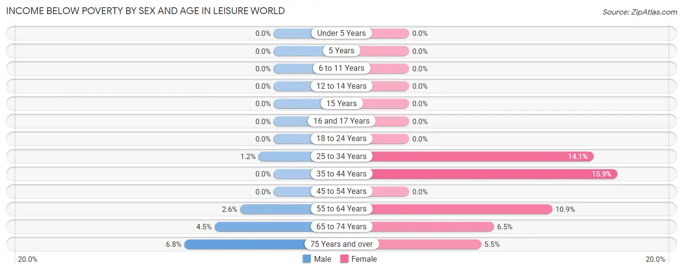 Income Below Poverty by Sex and Age in Leisure World