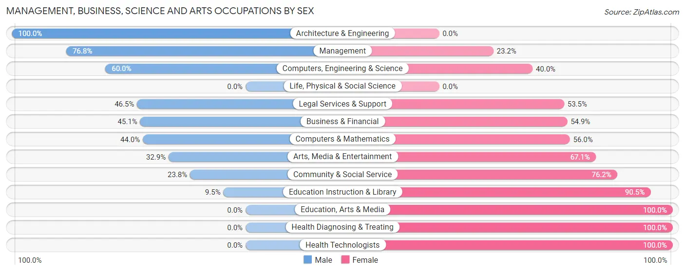 Management, Business, Science and Arts Occupations by Sex in Leisure World