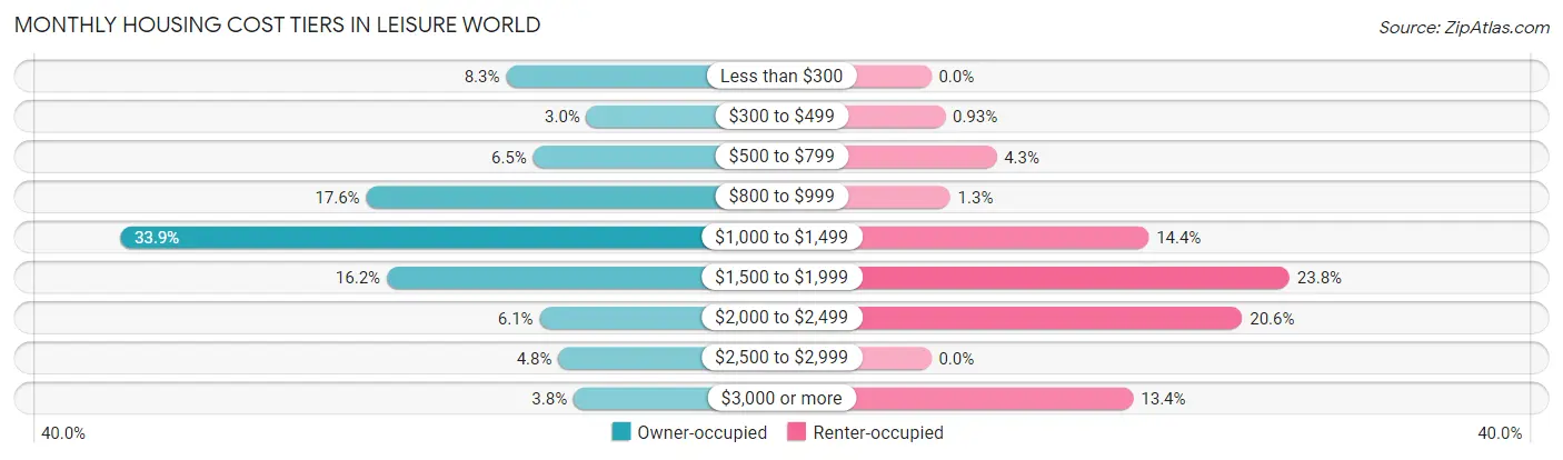 Monthly Housing Cost Tiers in Leisure World