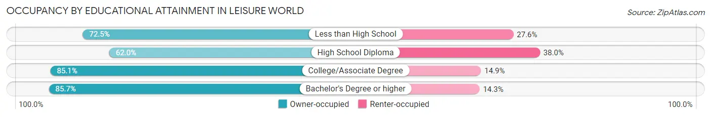 Occupancy by Educational Attainment in Leisure World