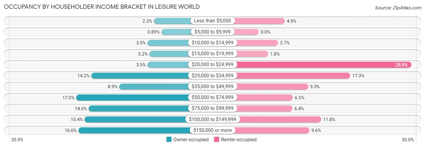 Occupancy by Householder Income Bracket in Leisure World