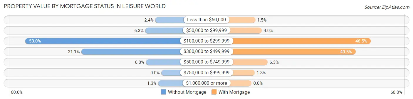 Property Value by Mortgage Status in Leisure World