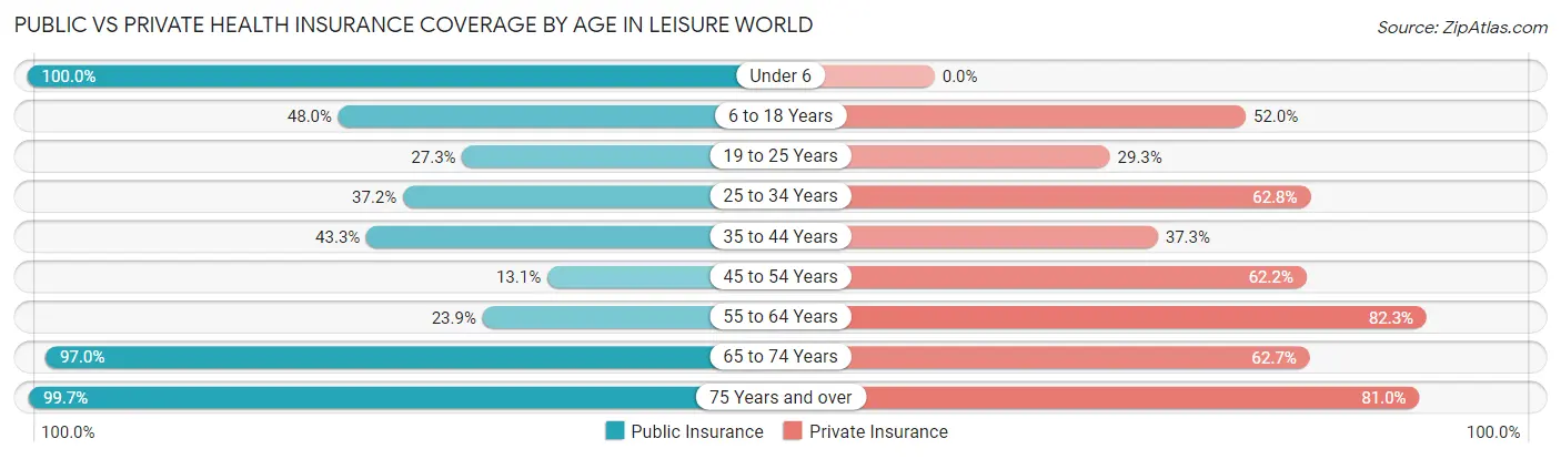 Public vs Private Health Insurance Coverage by Age in Leisure World