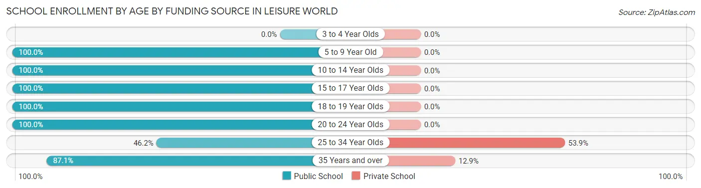 School Enrollment by Age by Funding Source in Leisure World