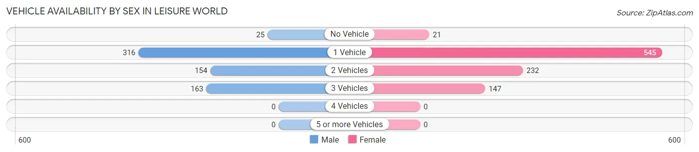 Vehicle Availability by Sex in Leisure World