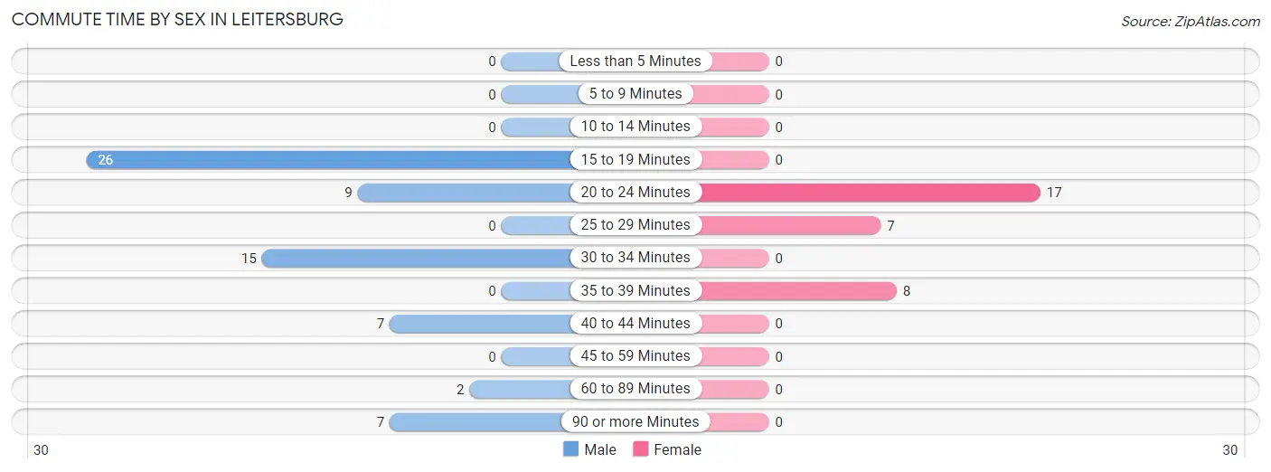 Commute Time by Sex in Leitersburg