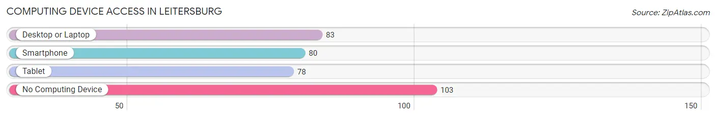 Computing Device Access in Leitersburg