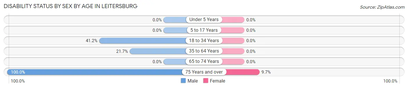 Disability Status by Sex by Age in Leitersburg