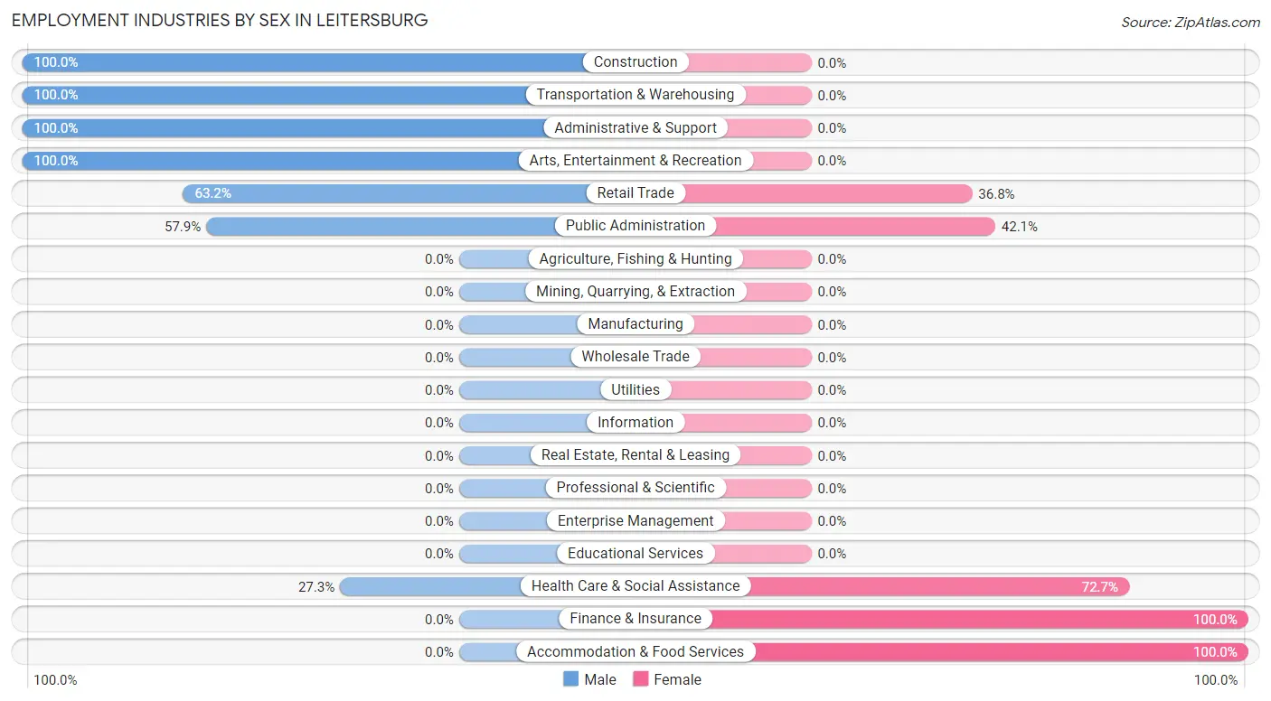 Employment Industries by Sex in Leitersburg