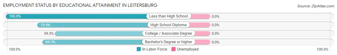 Employment Status by Educational Attainment in Leitersburg