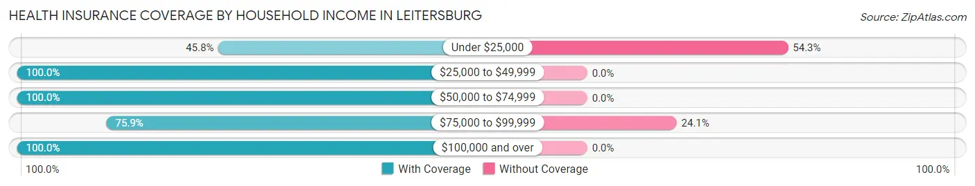 Health Insurance Coverage by Household Income in Leitersburg