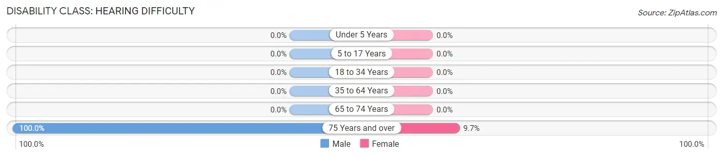 Disability in Leitersburg: <span>Hearing Difficulty</span>