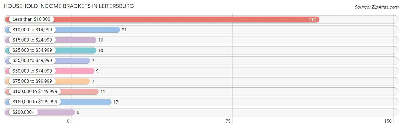 Household Income Brackets in Leitersburg