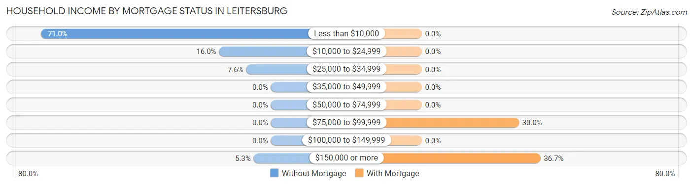 Household Income by Mortgage Status in Leitersburg