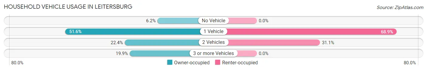 Household Vehicle Usage in Leitersburg
