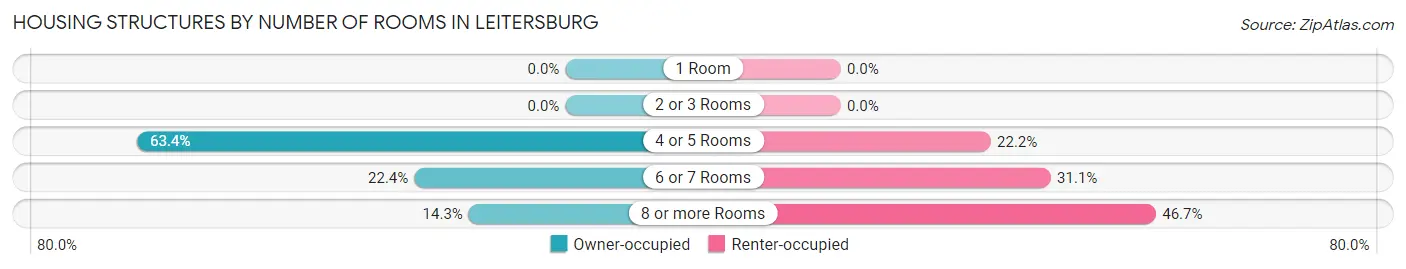 Housing Structures by Number of Rooms in Leitersburg