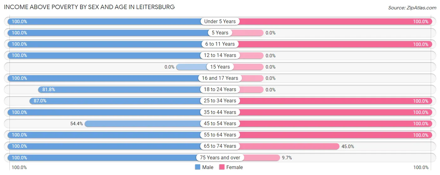 Income Above Poverty by Sex and Age in Leitersburg