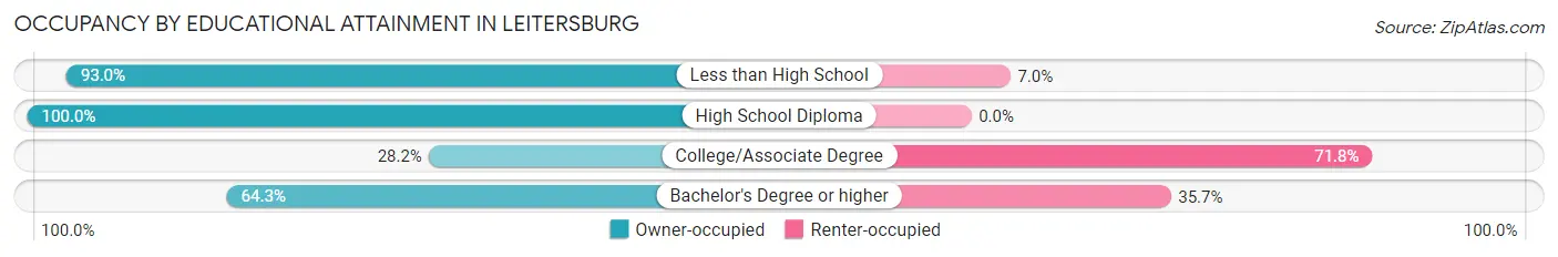 Occupancy by Educational Attainment in Leitersburg