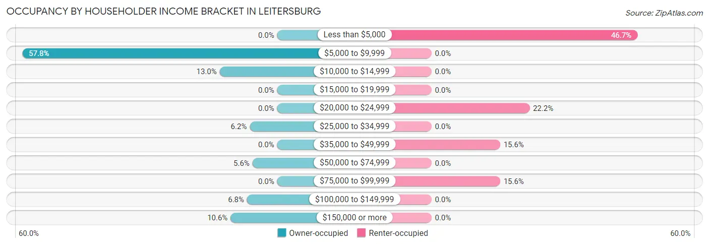Occupancy by Householder Income Bracket in Leitersburg