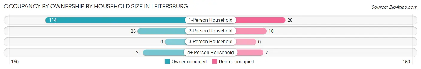 Occupancy by Ownership by Household Size in Leitersburg