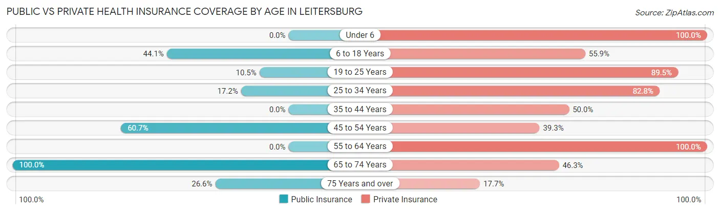 Public vs Private Health Insurance Coverage by Age in Leitersburg