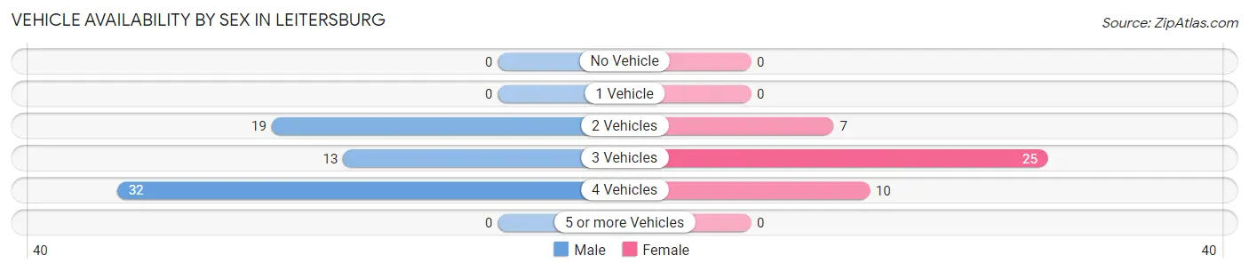 Vehicle Availability by Sex in Leitersburg