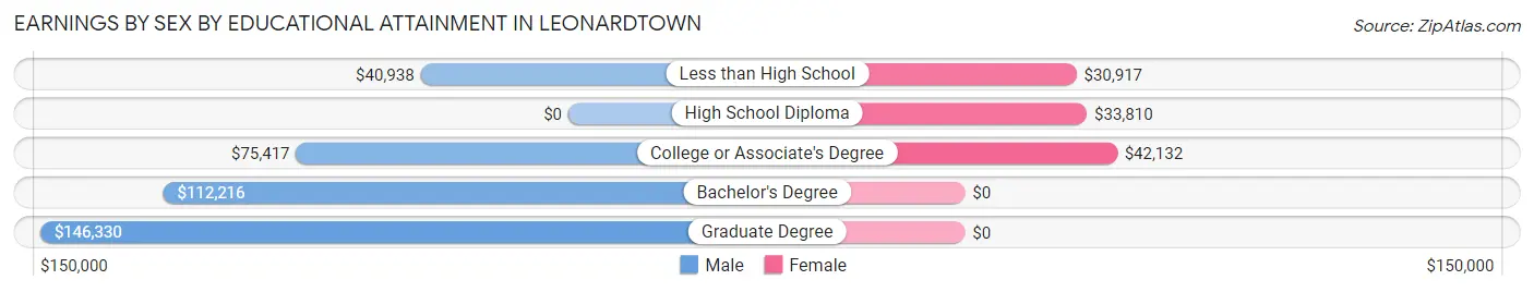 Earnings by Sex by Educational Attainment in Leonardtown