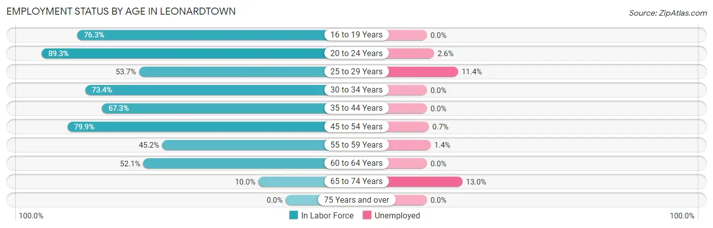 Employment Status by Age in Leonardtown